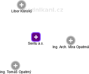 Sentu a.s. - náhled vizuálního zobrazení vztahů obchodního rejstříku