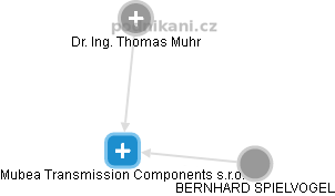 Mubea Transmission Components s.r.o. - náhled vizuálního zobrazení vztahů obchodního rejstříku