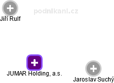 JUMAR Holding, a.s. - náhled vizuálního zobrazení vztahů obchodního rejstříku