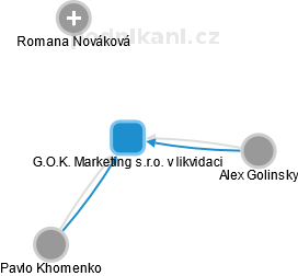 G.O.K. Marketing s.r.o. v likvidaci - náhled vizuálního zobrazení vztahů obchodního rejstříku