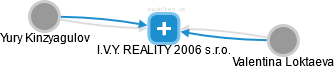 I.V.Y. REALITY 2006 s.r.o. - náhled vizuálního zobrazení vztahů obchodního rejstříku