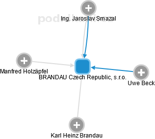 BRANDAU Czech Republic, s.r.o. - náhled vizuálního zobrazení vztahů obchodního rejstříku