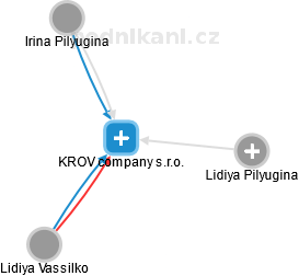 KROV company s.r.o. - náhled vizuálního zobrazení vztahů obchodního rejstříku