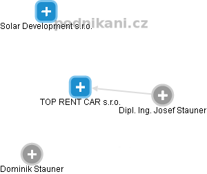 TOP RENT CAR s.r.o. - náhled vizuálního zobrazení vztahů obchodního rejstříku
