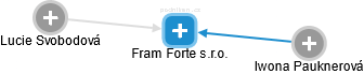 Fram Forte s.r.o. - náhled vizuálního zobrazení vztahů obchodního rejstříku