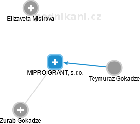 MIPRO-GRANT, s.r.o. - náhled vizuálního zobrazení vztahů obchodního rejstříku