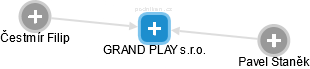 GRAND PLAY s.r.o. - náhled vizuálního zobrazení vztahů obchodního rejstříku