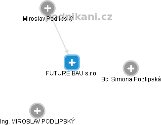 FUTURE BAU s.r.o. - náhled vizuálního zobrazení vztahů obchodního rejstříku