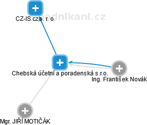 Chebská účetní a poradenská s.r.o. - náhled vizuálního zobrazení vztahů obchodního rejstříku