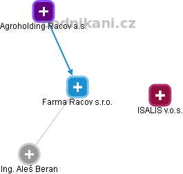 Farma Racov s.r.o. - náhled vizuálního zobrazení vztahů obchodního rejstříku