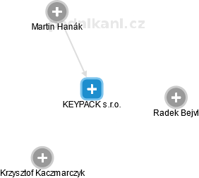 KEYPACK s.r.o. - náhled vizuálního zobrazení vztahů obchodního rejstříku