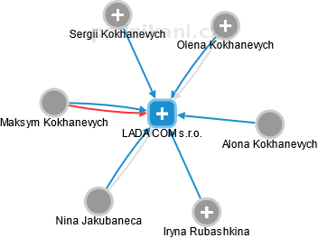 LADA COM s.r.o. - náhled vizuálního zobrazení vztahů obchodního rejstříku