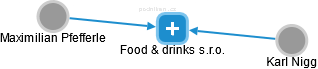 Food & drinks s.r.o. - náhled vizuálního zobrazení vztahů obchodního rejstříku