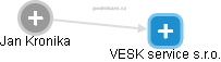 VESK service s.r.o. - náhled vizuálního zobrazení vztahů obchodního rejstříku