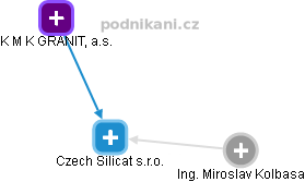 Czech Silicat s.r.o. - náhled vizuálního zobrazení vztahů obchodního rejstříku