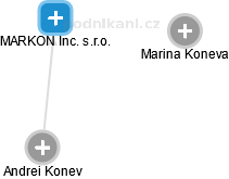 MARKON Inc. s.r.o. - náhled vizuálního zobrazení vztahů obchodního rejstříku