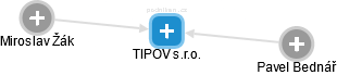 TIPOV s.r.o. - náhled vizuálního zobrazení vztahů obchodního rejstříku