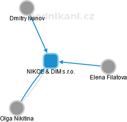 NIKOL & DIM s.r.o. - náhled vizuálního zobrazení vztahů obchodního rejstříku