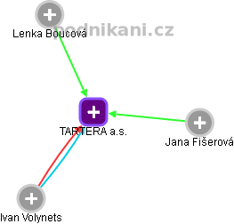 TARTERA a.s. - náhled vizuálního zobrazení vztahů obchodního rejstříku