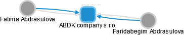 ABDK company s.r.o. - náhled vizuálního zobrazení vztahů obchodního rejstříku