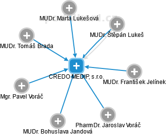 CREDO MEDIP, s.r.o. - náhled vizuálního zobrazení vztahů obchodního rejstříku