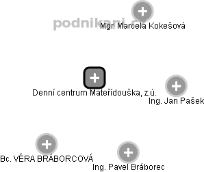 Denní centrum Mateřídouška, z.ú. - náhled vizuálního zobrazení vztahů obchodního rejstříku