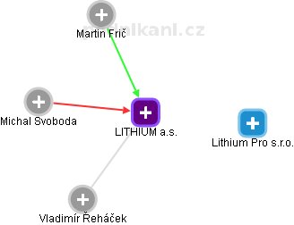 LITHIUM a.s. - náhled vizuálního zobrazení vztahů obchodního rejstříku