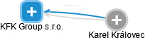 KFK Group s.r.o. - náhled vizuálního zobrazení vztahů obchodního rejstříku