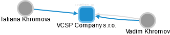 VCSP Company s.r.o. - náhled vizuálního zobrazení vztahů obchodního rejstříku