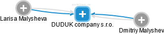 DUDUK company s.r.o. - náhled vizuálního zobrazení vztahů obchodního rejstříku