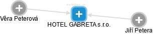 HOTEL GABRETA s.r.o. - náhled vizuálního zobrazení vztahů obchodního rejstříku