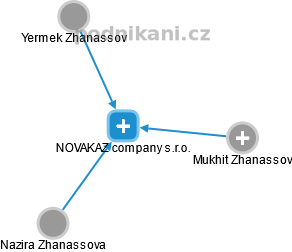 NOVAKAZ company s.r.o. - náhled vizuálního zobrazení vztahů obchodního rejstříku