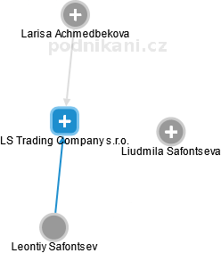 LS Trading Company s.r.o. - náhled vizuálního zobrazení vztahů obchodního rejstříku