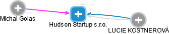 Hudson Startup s.r.o. - náhled vizuálního zobrazení vztahů obchodního rejstříku
