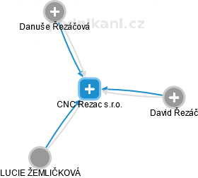 CNC Rezac s.r.o. - náhled vizuálního zobrazení vztahů obchodního rejstříku