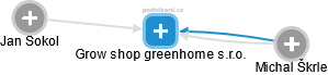 Grow shop greenhome s.r.o. - náhled vizuálního zobrazení vztahů obchodního rejstříku