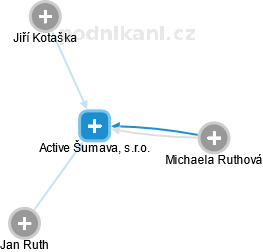 Active Šumava, s.r.o. - náhled vizuálního zobrazení vztahů obchodního rejstříku