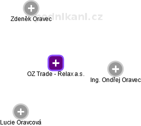 OZ Trade - Relax a.s. - náhled vizuálního zobrazení vztahů obchodního rejstříku