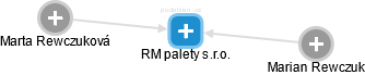 RM palety s.r.o. - náhled vizuálního zobrazení vztahů obchodního rejstříku