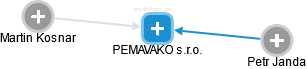PEMAVAKO s.r.o. - náhled vizuálního zobrazení vztahů obchodního rejstříku