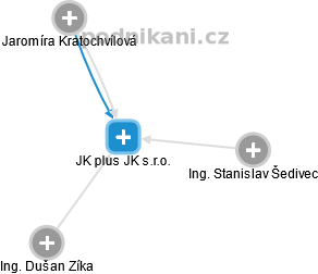 JK plus JK s.r.o. - náhled vizuálního zobrazení vztahů obchodního rejstříku