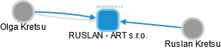 RUSLAN - ART s.r.o. - náhled vizuálního zobrazení vztahů obchodního rejstříku