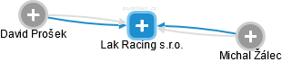 Lak Racing s.r.o. - náhled vizuálního zobrazení vztahů obchodního rejstříku