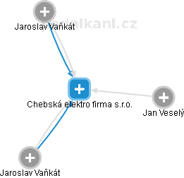 Chebská elektro firma s.r.o. - náhled vizuálního zobrazení vztahů obchodního rejstříku