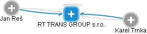 RT TRANS GROUP s.r.o. - náhled vizuálního zobrazení vztahů obchodního rejstříku