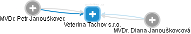 Veterina Tachov s.r.o. - náhled vizuálního zobrazení vztahů obchodního rejstříku