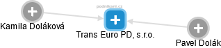 Trans Euro PD, s.r.o. - náhled vizuálního zobrazení vztahů obchodního rejstříku