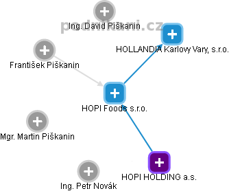 HOPI Foods s.r.o. - náhled vizuálního zobrazení vztahů obchodního rejstříku