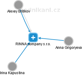 RINNA company s.r.o. - náhled vizuálního zobrazení vztahů obchodního rejstříku