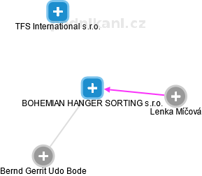 BOHEMIAN HANGER SORTING s.r.o. - náhled vizuálního zobrazení vztahů obchodního rejstříku